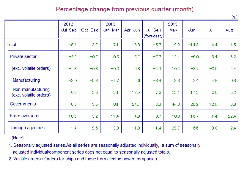 Table: Percentage Change from Previous Quarter(month)