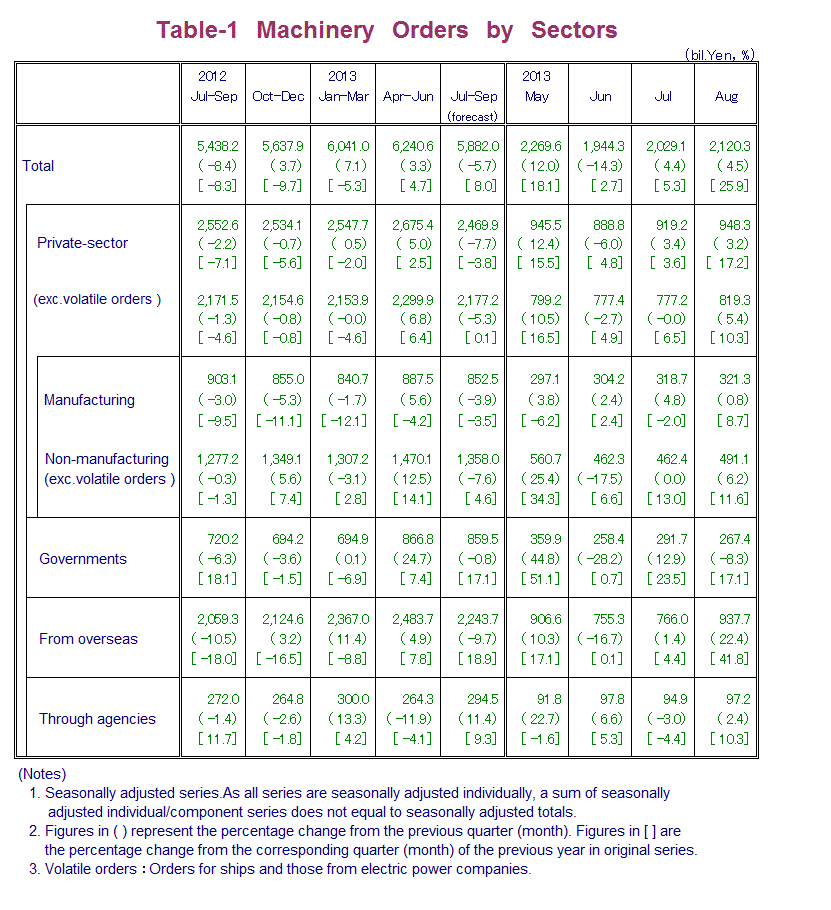 Table-1 Machinery Orders by Sectors