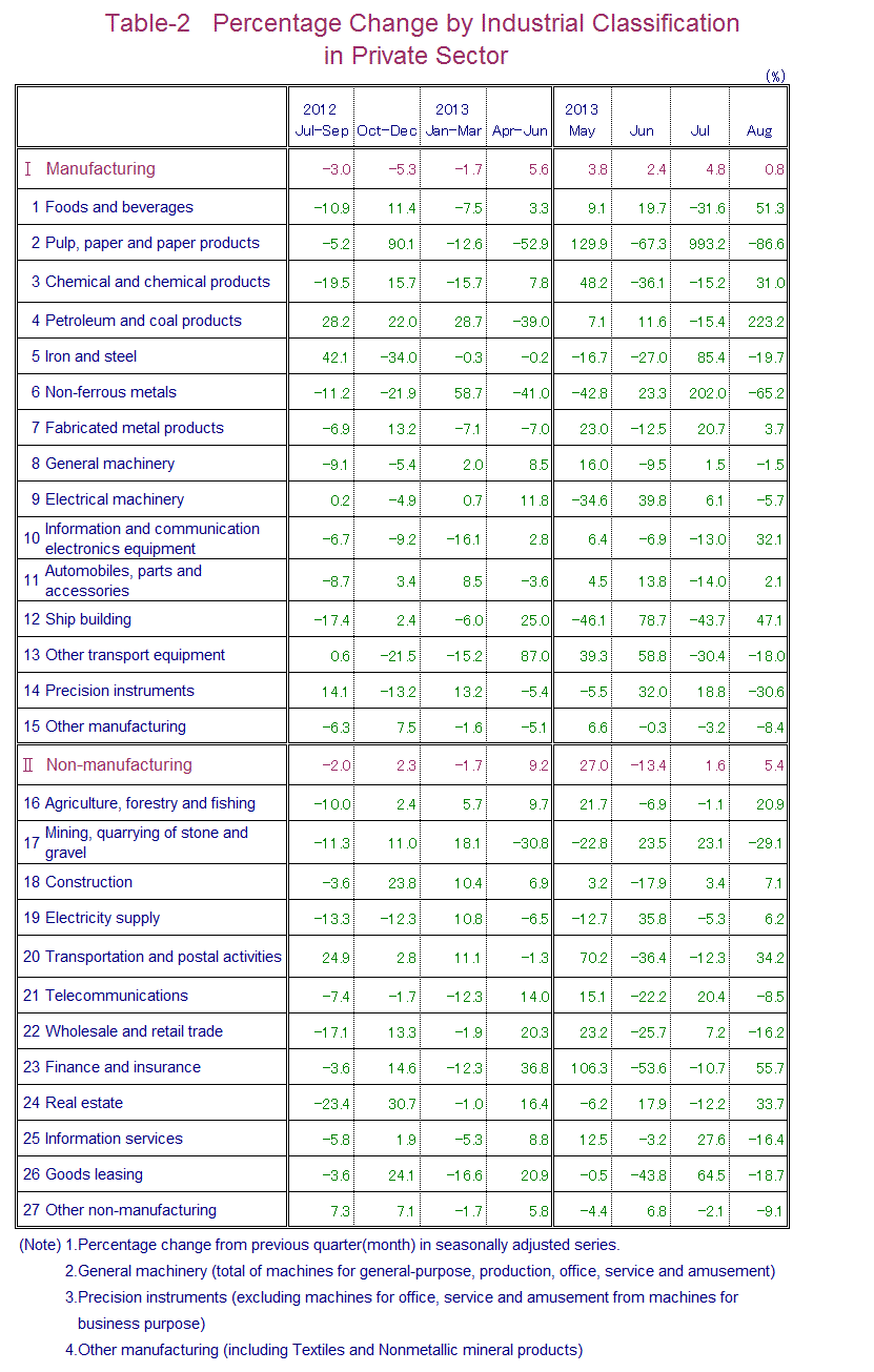 Table-2 Percentage Change by Industrial Classification in Private Sector