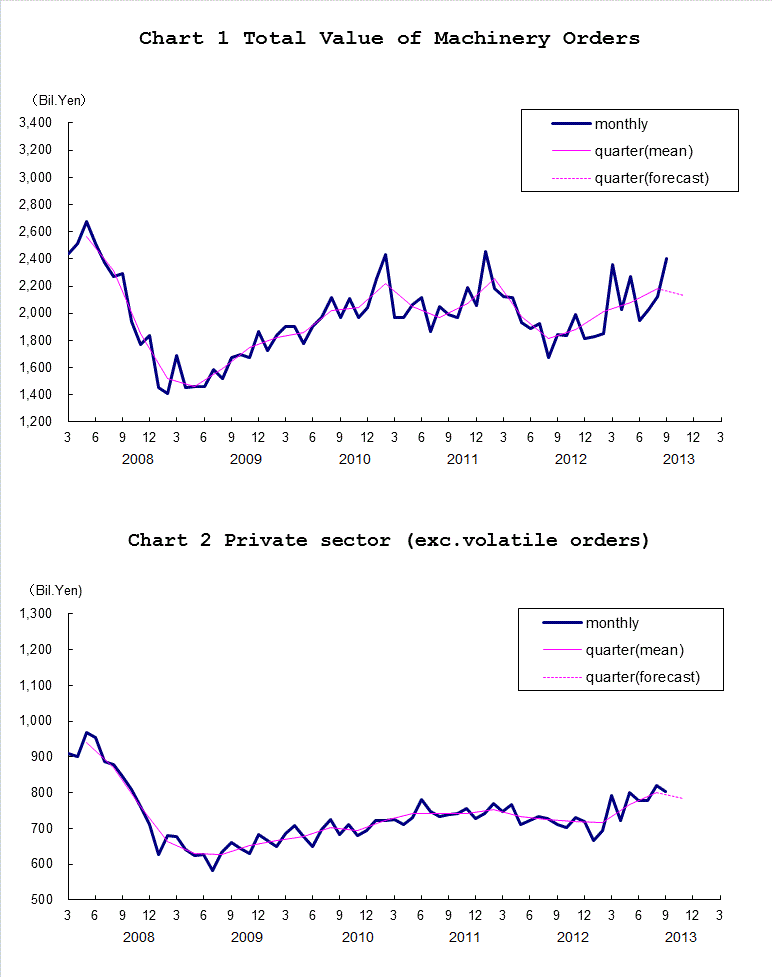 Chart-1 Total Value of Machinery Orders and Chart-2 Private Sector (exc. Volatile Orders)