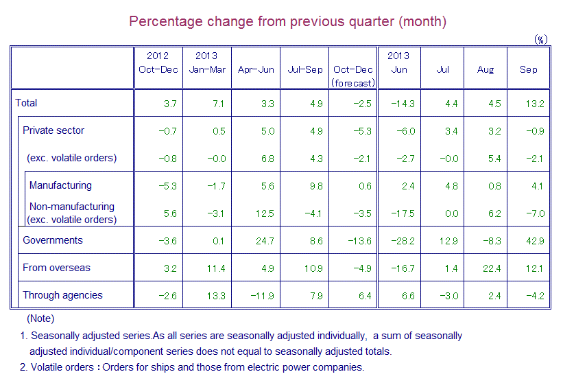 Table: Percentage Change from Previous Quarter(month)