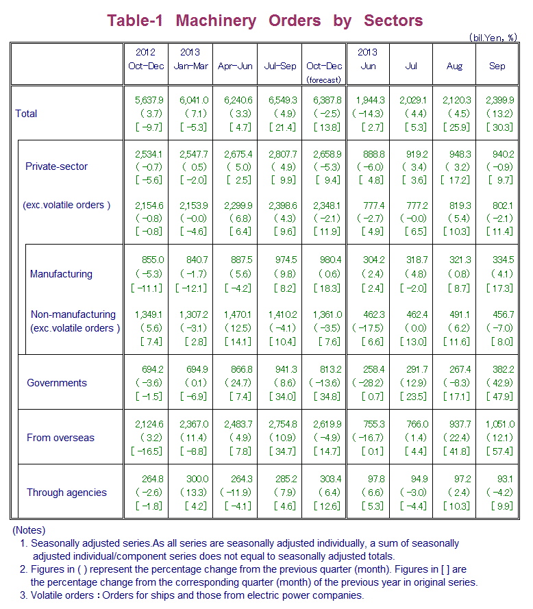 Table-1 Machinery Orders by Sectors