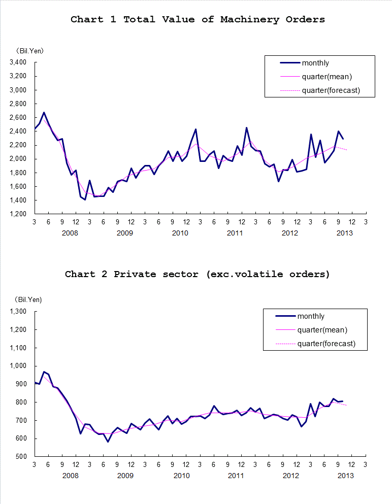 Chart-1 Total Value of Machinery Orders and Chart-2 Private Sector (exc. Volatile Orders)