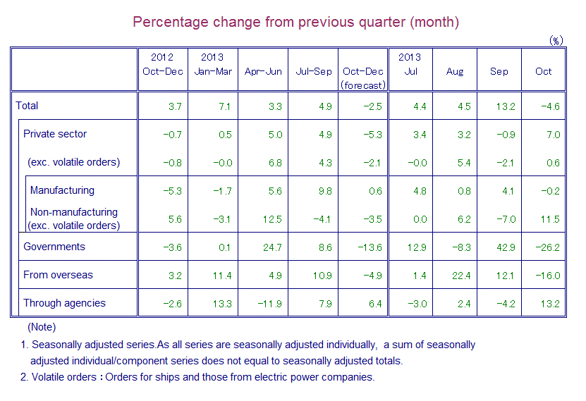 Table: Percentage Change from Previous Quarter(month)