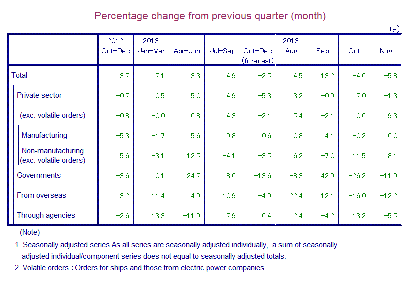 Table: Percentage Change from Previous Quarter(month)