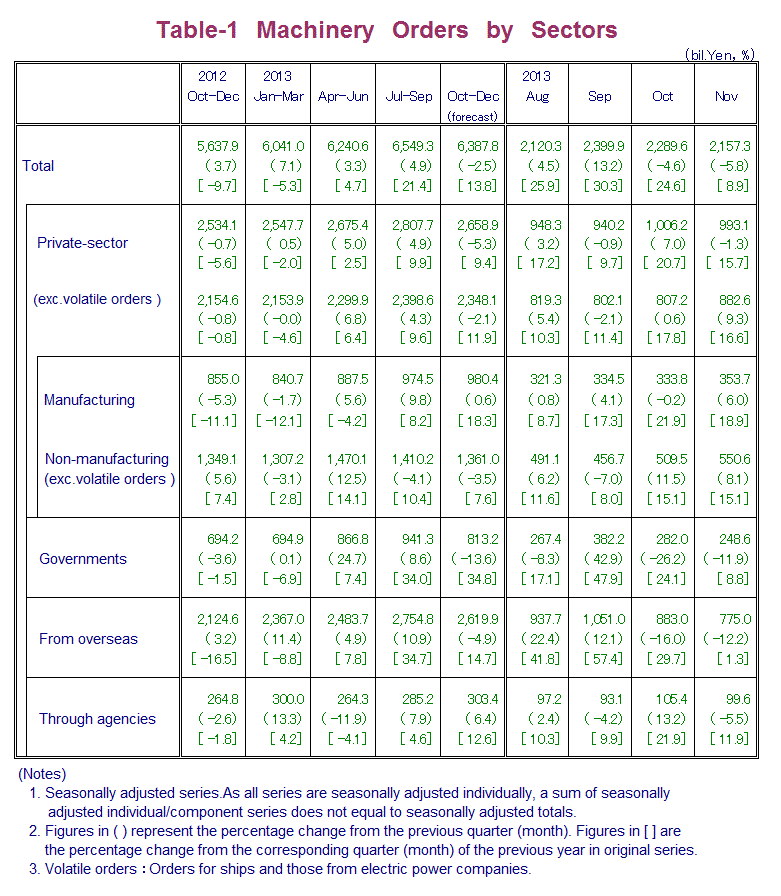 Table-1 Machinery Orders by Sectors