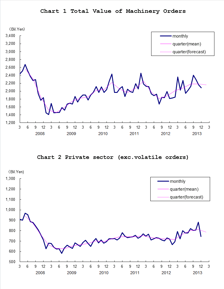 Chart-1 Total Value of Machinery Orders and Chart-2 Private Sector (exc. Volatile Orders)