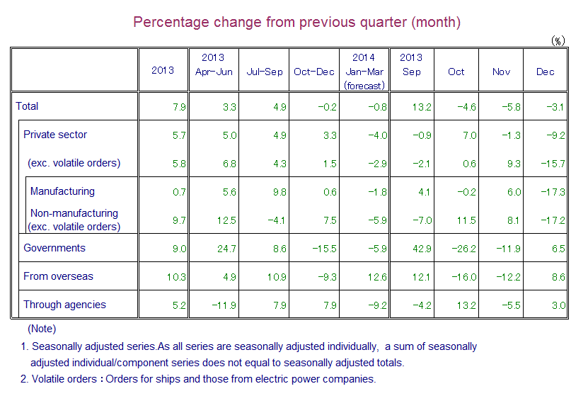 Table: Percentage Change from Previous Quarter(month)