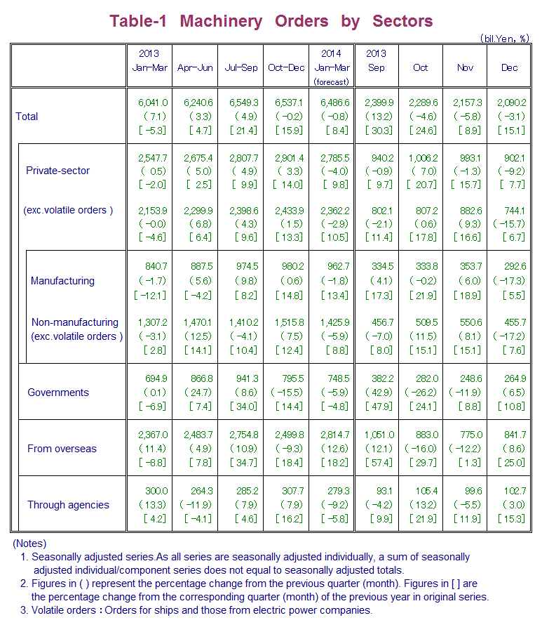 Table-1 Machinery Orders by Sectors