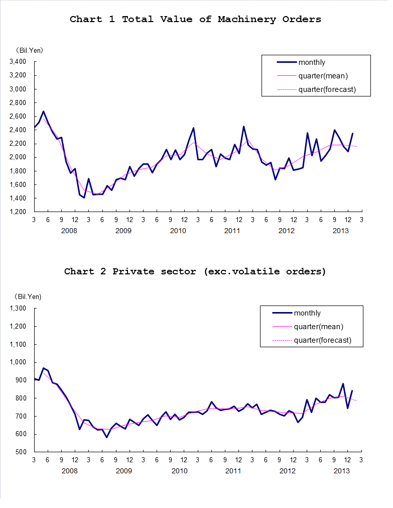 Chart-1 Total Value of Machinery Orders and Chart-2 Private Sector (exc. Volatile Orders)