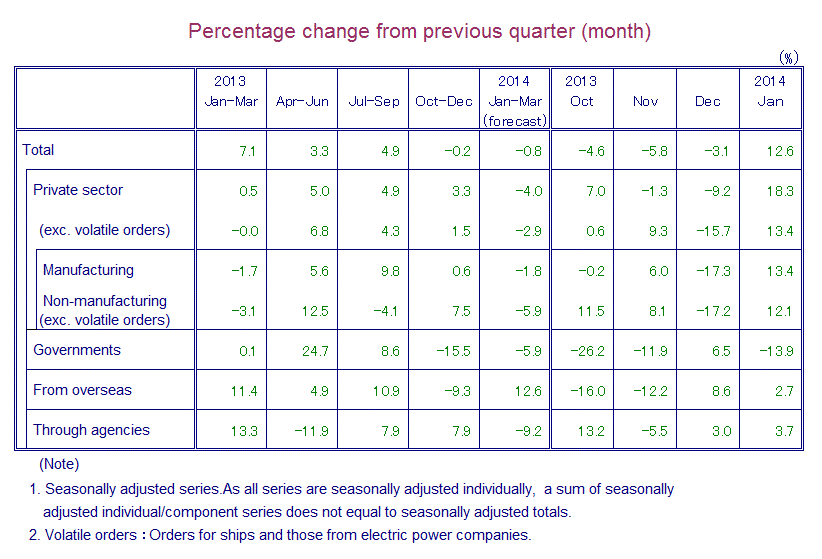 Table: Percentage Change from Previous Quarter(month)