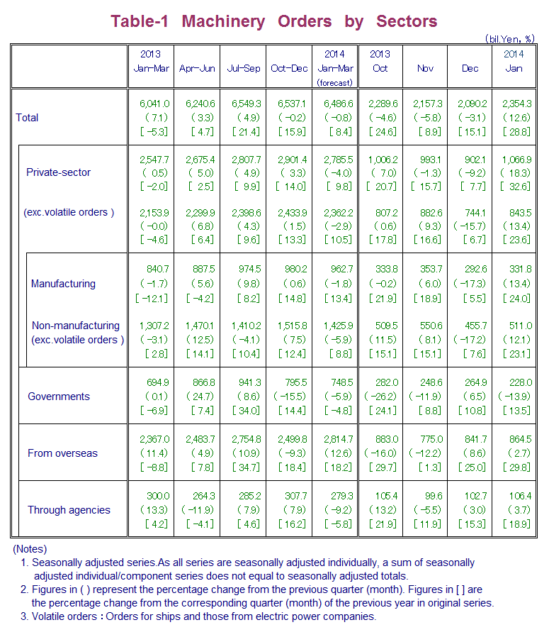 Table-1 Machinery Orders by Sectors