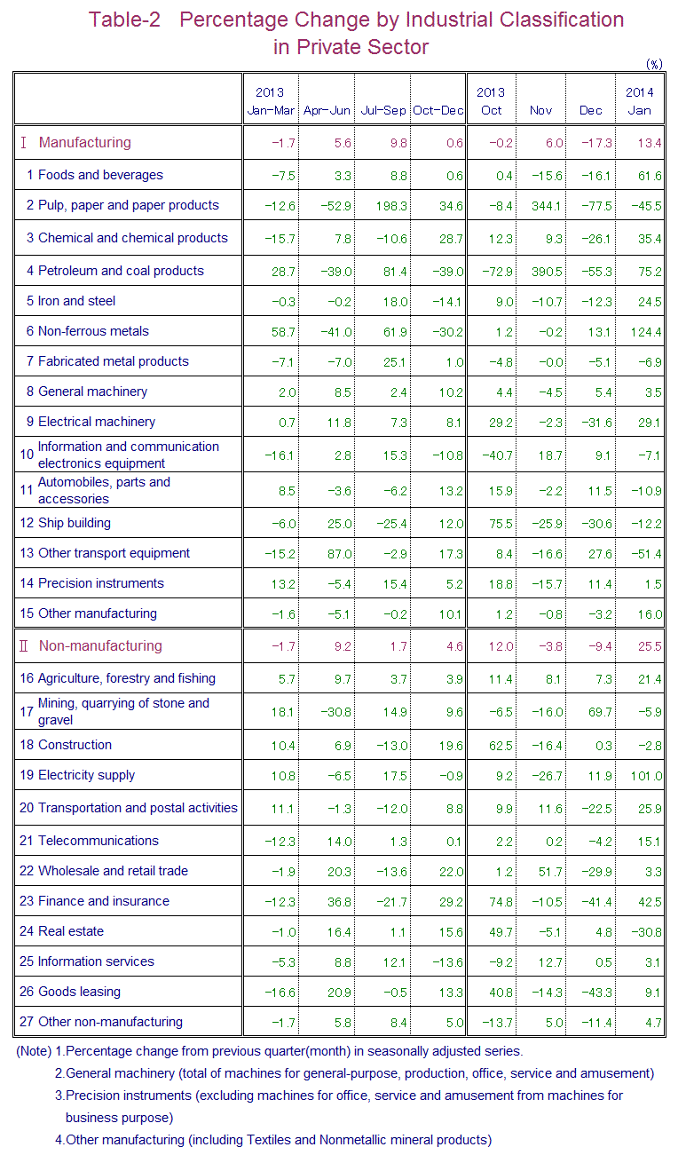 Table-2 Percentage Change by Industrial Classification in Private Sector