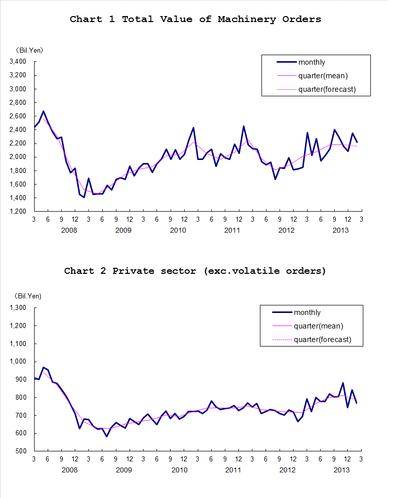 Chart-1 Total Value of Machinery Orders and Chart-2 Private Sector (exc. Volatile Orders)