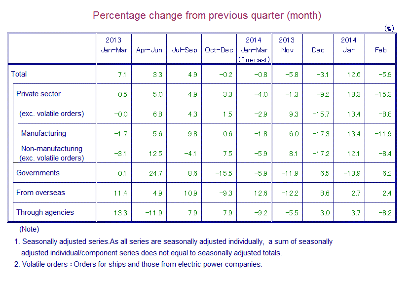 Table: Percentage Change from Previous Quarter(month)