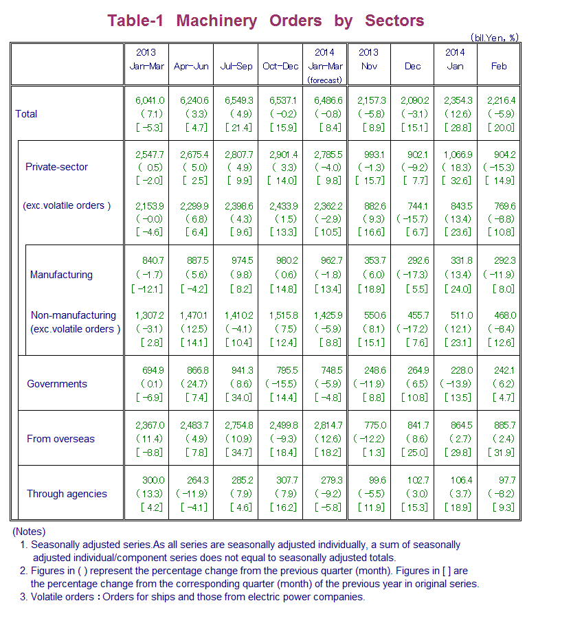 Table-1 Machinery Orders by Sectors