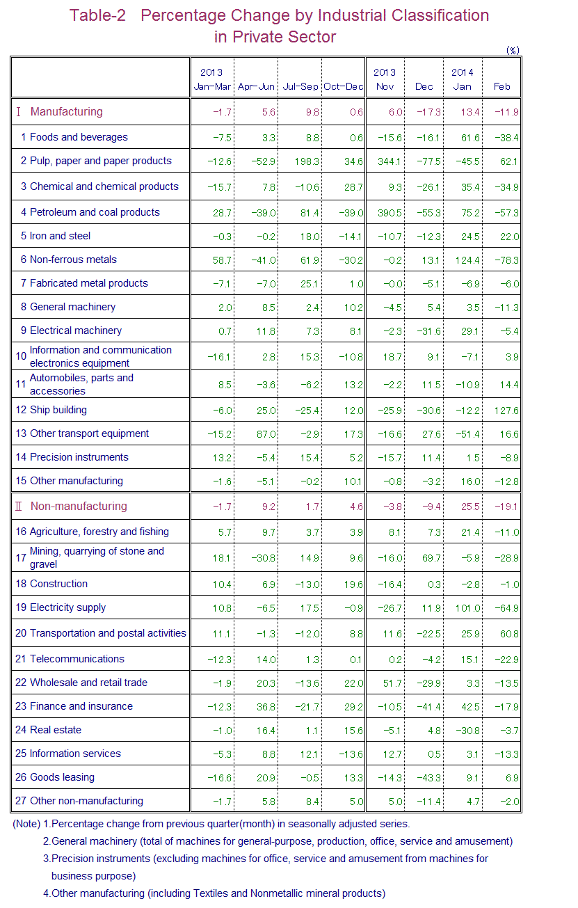 Table-2 Percentage Change by Industrial Classification in Private Sector