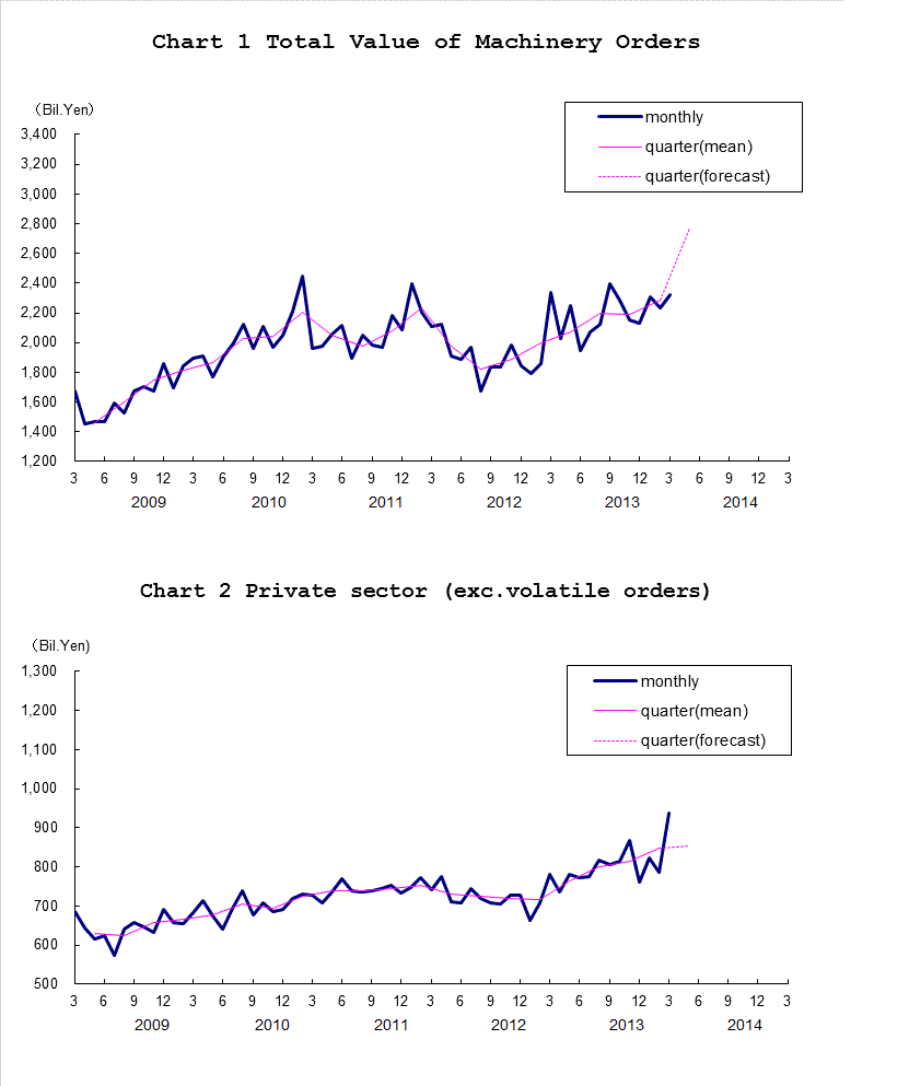 Chart-1 Total Value of Machinery Orders and Chart-2 Private Sector (exc. Volatile Orders)