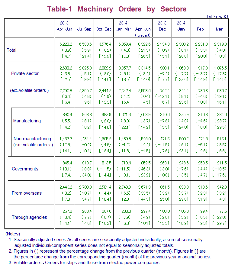 Table-1 Machinery Orders by Sectors