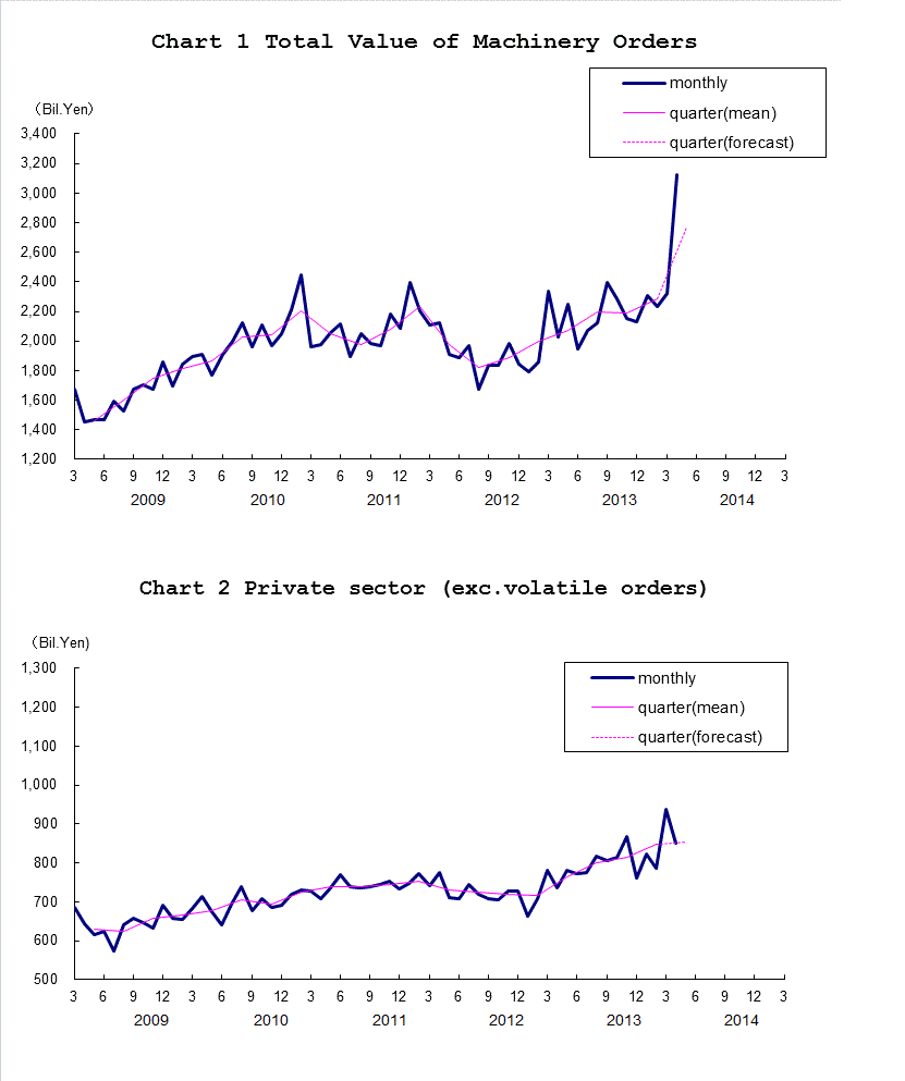 Chart-1 Total Value of Machinery Orders and Chart-2 Private Sector (exc. Volatile Orders)