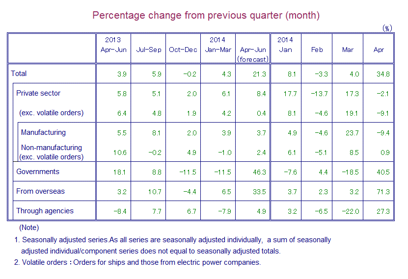 Table: Percentage Change from Previous Quarter(month)