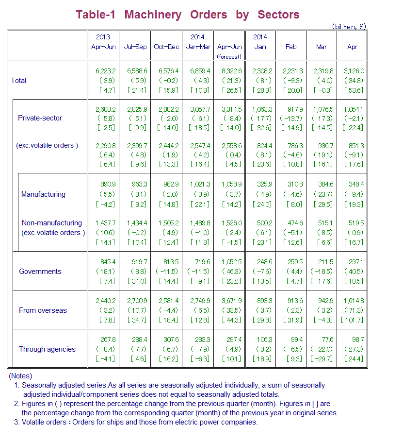 Table-1 Machinery Orders by Sectors