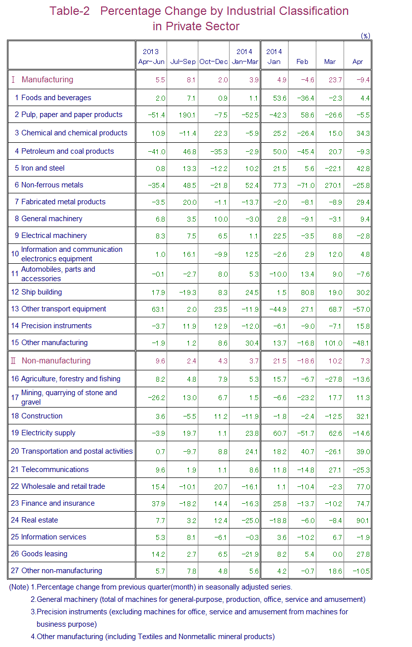 Table-2 Percentage Change by Industrial Classification in Private Sector