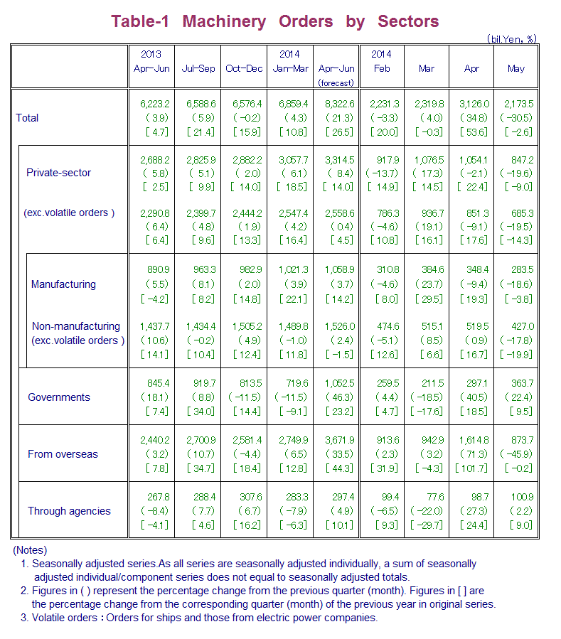 Table-1 Machinery Orders by Sectors