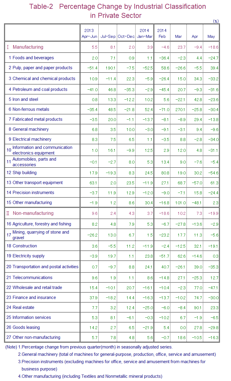 Table-2 Percentage Change by Industrial Classification in Private Sector