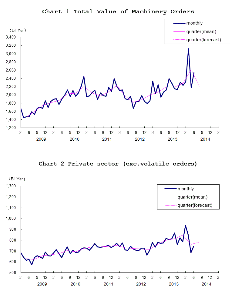 Chart-1 Total Value of Machinery Orders and Chart-2 Private Sector (exc. Volatile Orders)