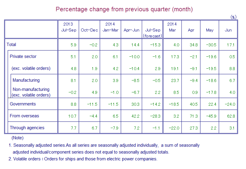 Table: Percentage Change from Previous Quarter(month)