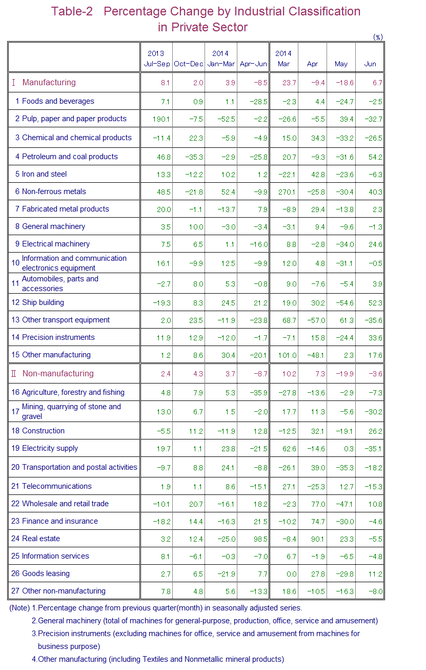 Table-2 Percentage Change by Industrial Classification in Private Sector