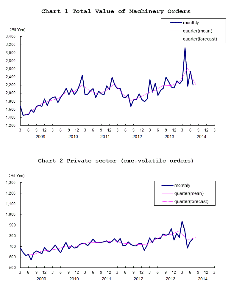 Chart-1 Total Value of Machinery Orders and Chart-2 Private Sector (exc. Volatile Orders)