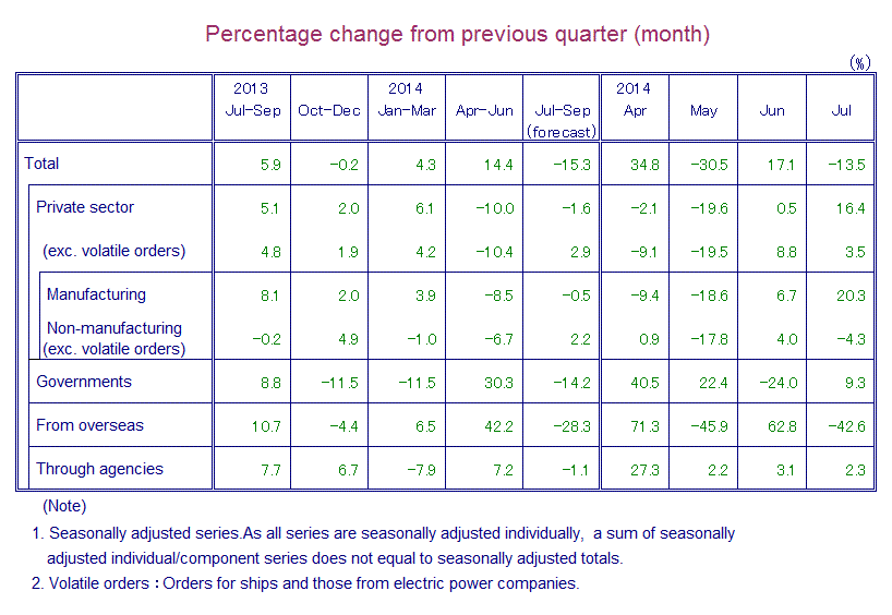 Table: Percentage Change from Previous Quarter(month)