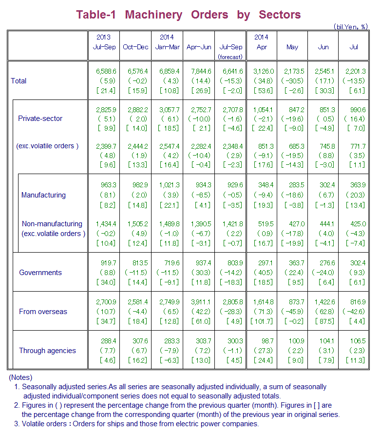 Table-1 Machinery Orders by Sectors