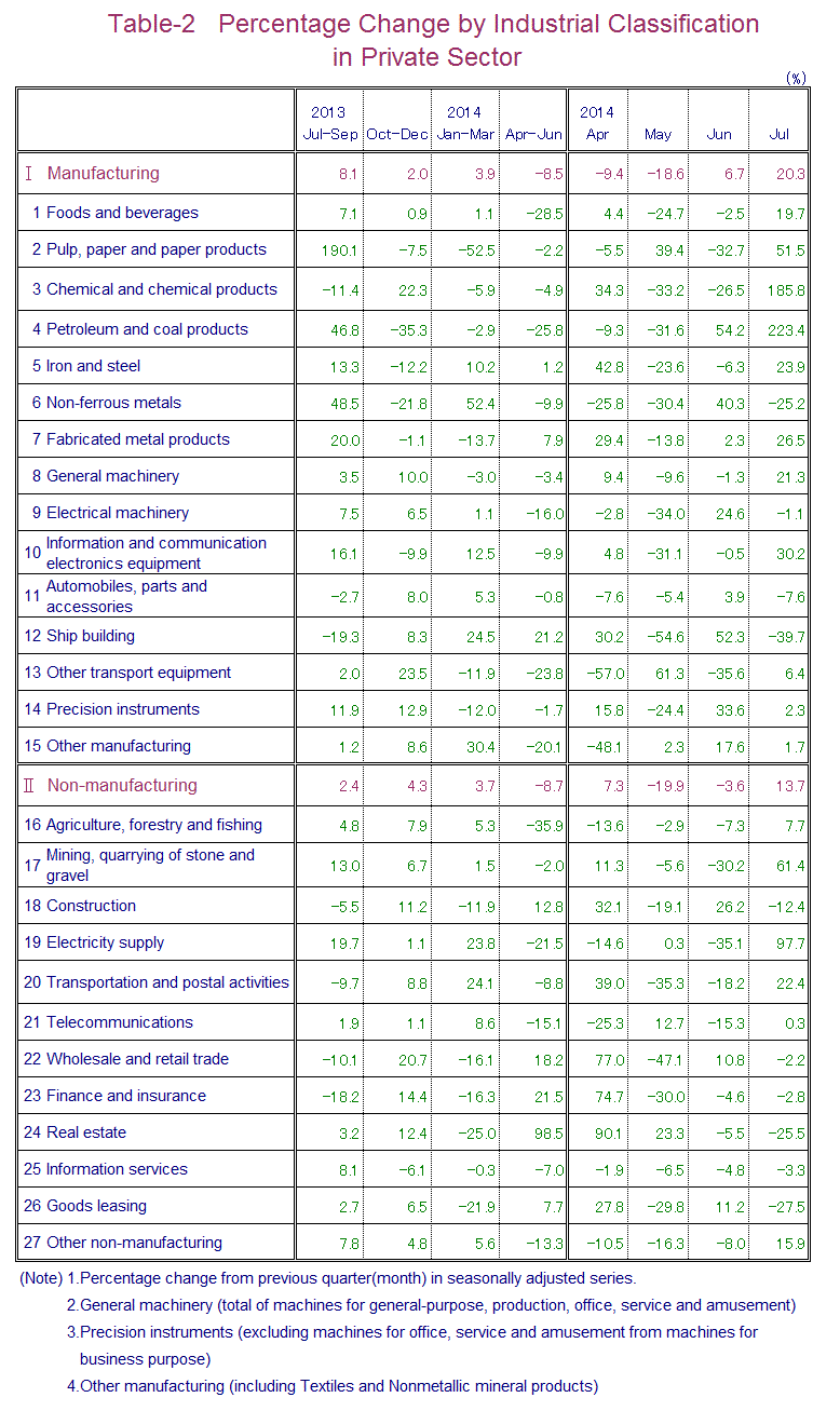 Table-2 Percentage Change by Industrial Classification in Private Sector