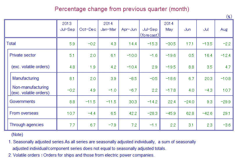 Table: Percentage Change from Previous Quarter(month)