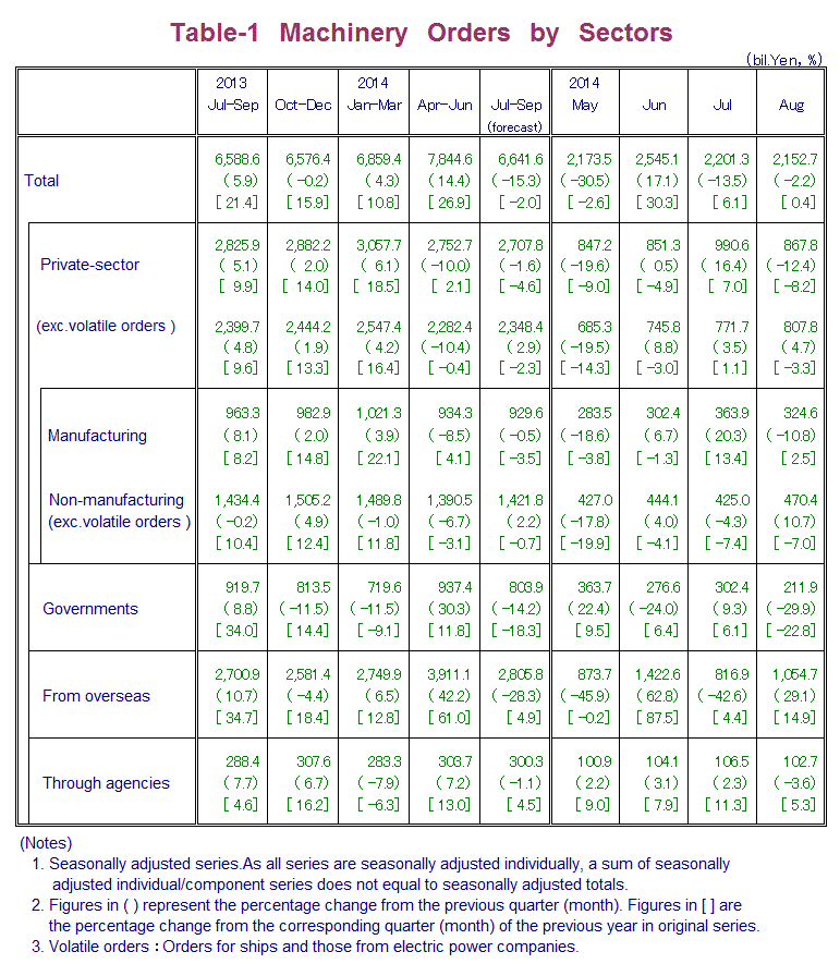 Table-1 Machinery Orders by Sectors