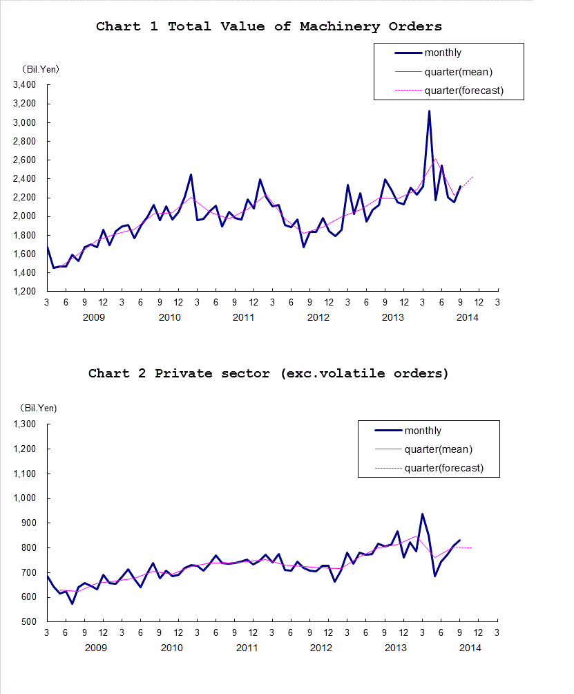 Chart-1 Total Value of Machinery Orders and Chart-2 Private Sector (exc. Volatile Orders)