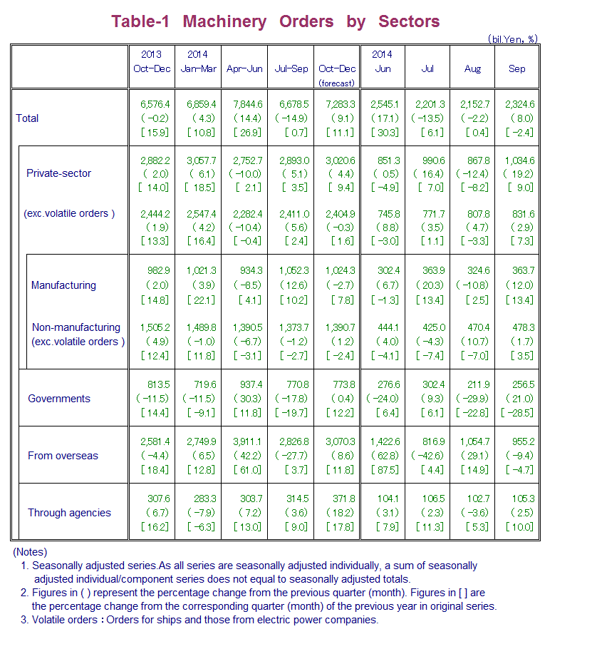 Table-1 Machinery Orders by Sectors