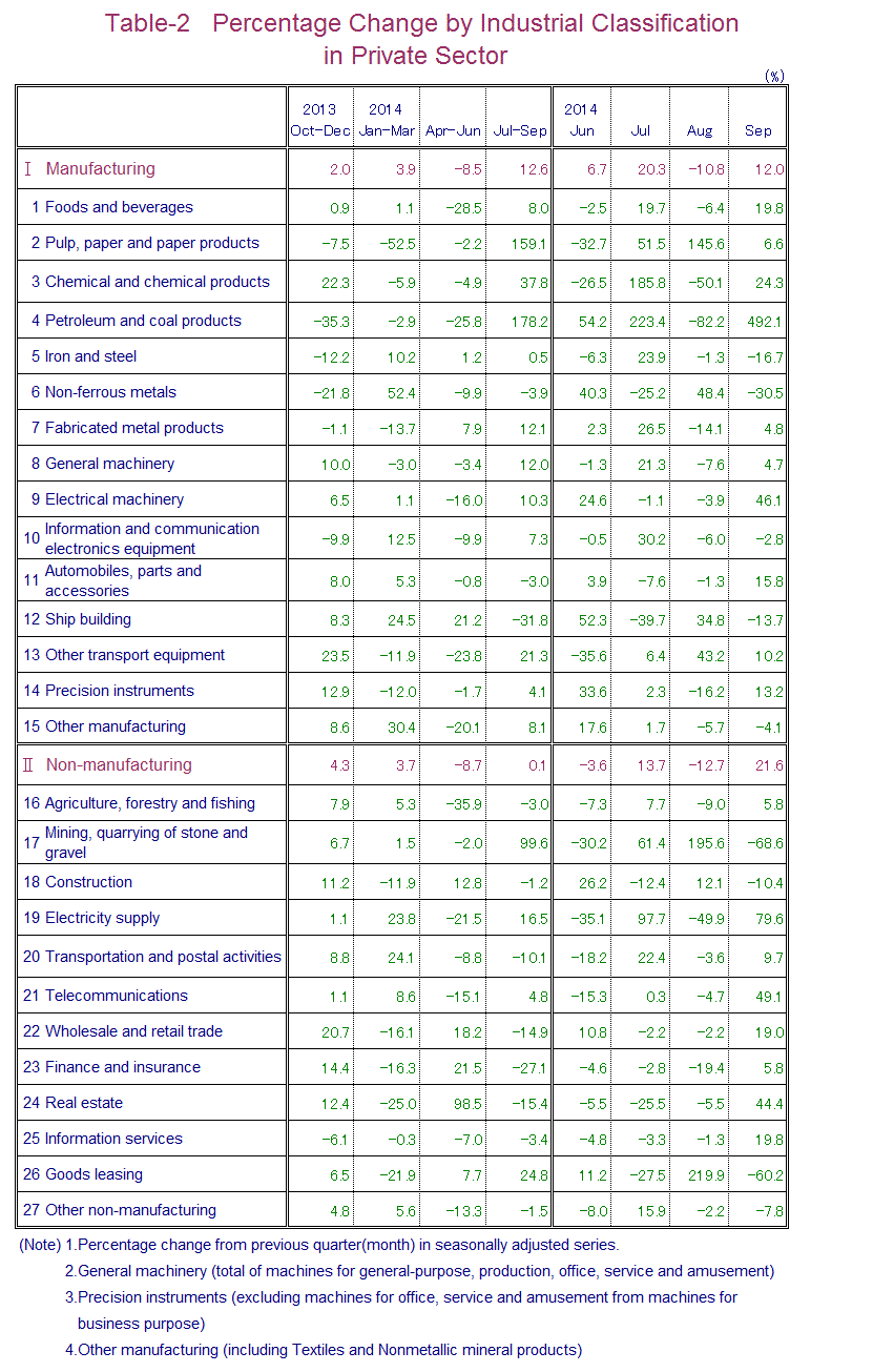 Table-2 Percentage Change by Industrial Classification in Private Sector