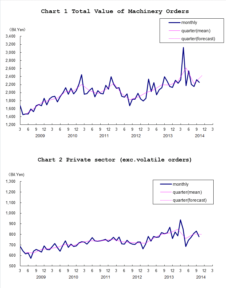 Chart-1 Total Value of Machinery Orders and Chart-2 Private Sector (exc. Volatile Orders)