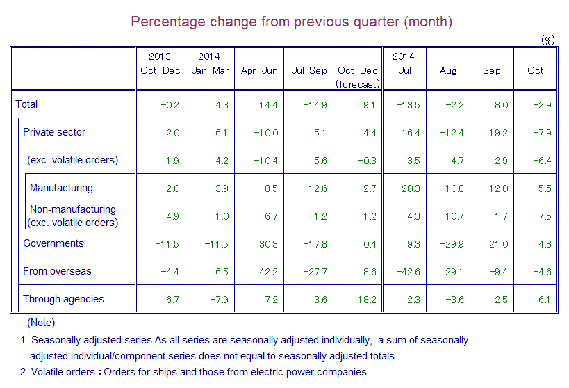 Table: Percentage Change from Previous Quarter(month)