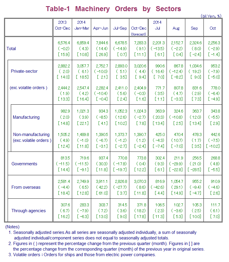 Table-1 Machinery Orders by Sectors