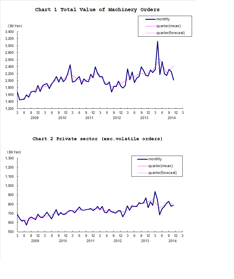 Chart-1 Total Value of Machinery Orders and Chart-2 Private Sector (exc. Volatile Orders)