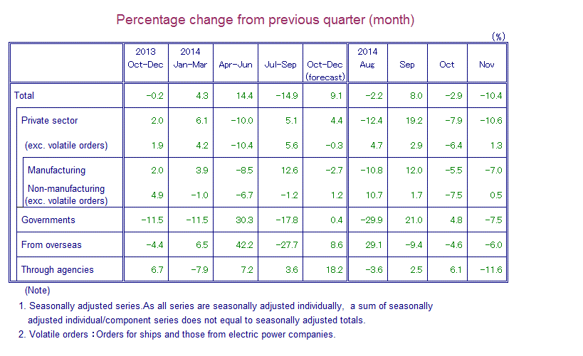 Table: Percentage Change from Previous Quarter(month)