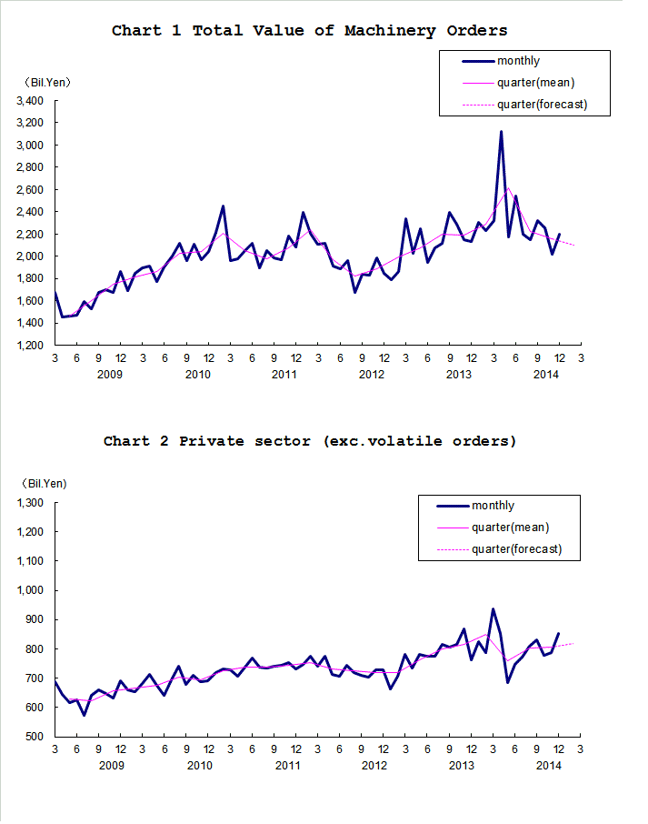 Chart-1 Total Value of Machinery Orders and Chart-2 Private Sector (exc. Volatile Orders)