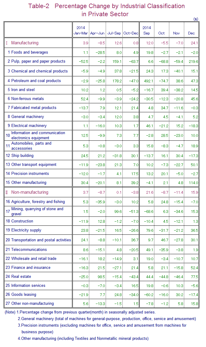 Table-2 Percentage Change by Industrial Classification in Private Sector