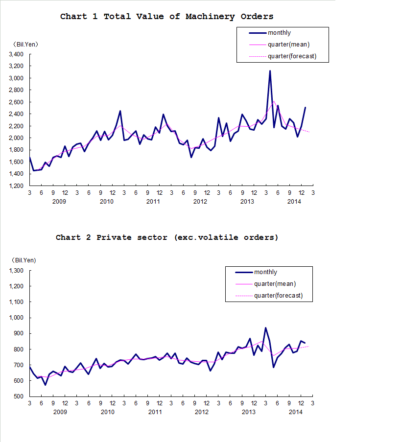 Chart-1 Total Value of Machinery Orders and Chart-2 Private Sector (exc. Volatile Orders)