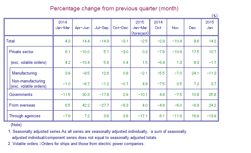 Table: Percentage Change from Previous Quarter(month)